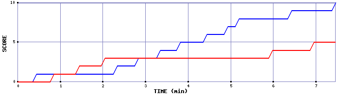 Team Scoring Graph