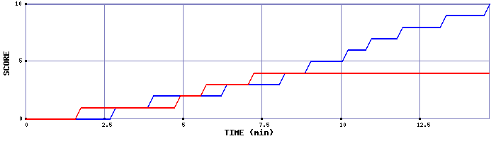 Team Scoring Graph