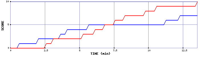 Team Scoring Graph