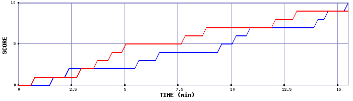 Team Scoring Graph