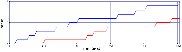 Team Scoring Graph