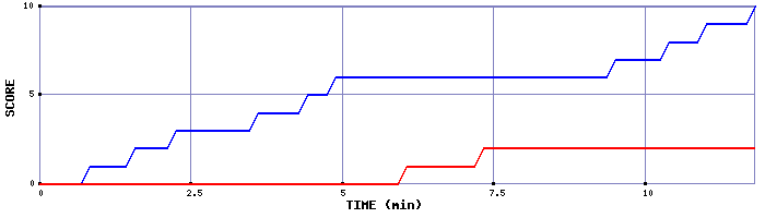 Team Scoring Graph
