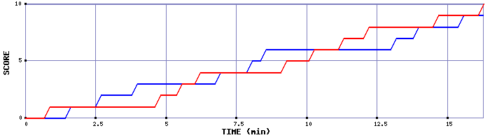 Team Scoring Graph