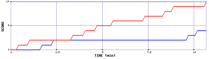 Team Scoring Graph