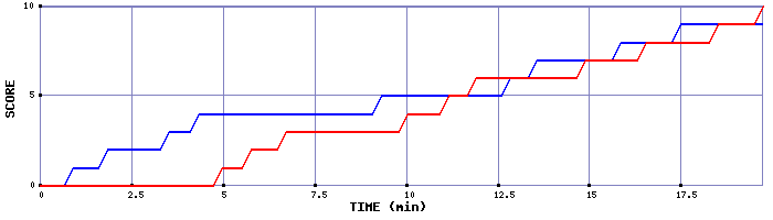 Team Scoring Graph