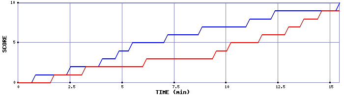 Team Scoring Graph