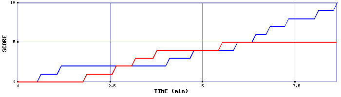 Team Scoring Graph