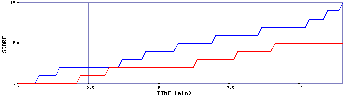 Team Scoring Graph