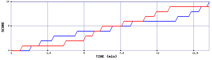 Team Scoring Graph