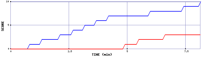 Team Scoring Graph
