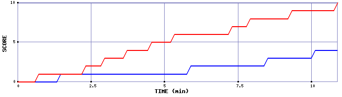 Team Scoring Graph