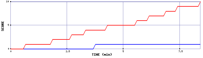 Team Scoring Graph