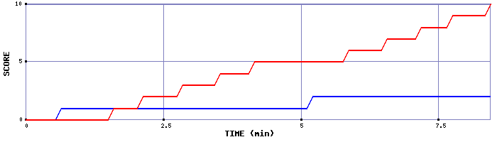 Team Scoring Graph