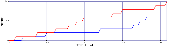 Team Scoring Graph