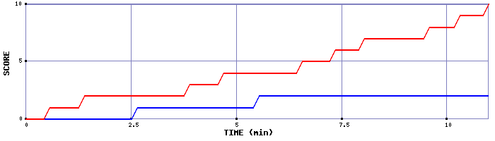 Team Scoring Graph
