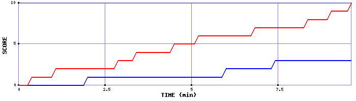 Team Scoring Graph