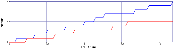 Team Scoring Graph