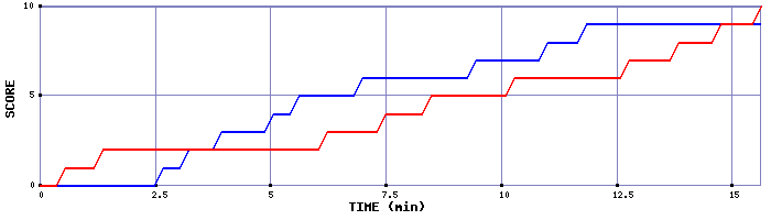 Team Scoring Graph