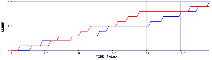 Team Scoring Graph