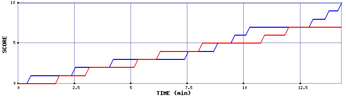 Team Scoring Graph