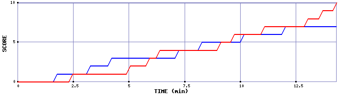 Team Scoring Graph