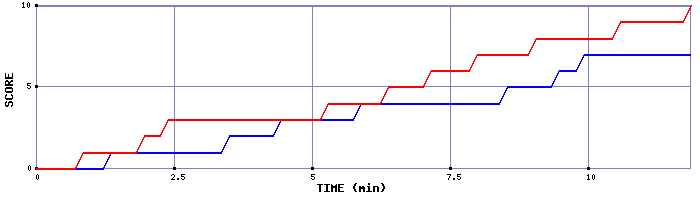Team Scoring Graph