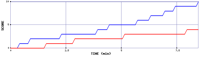 Team Scoring Graph