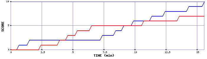 Team Scoring Graph