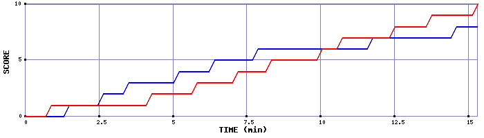 Team Scoring Graph