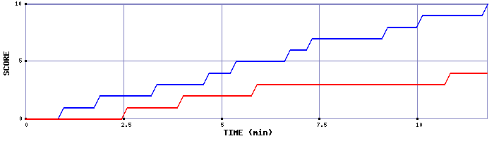 Team Scoring Graph