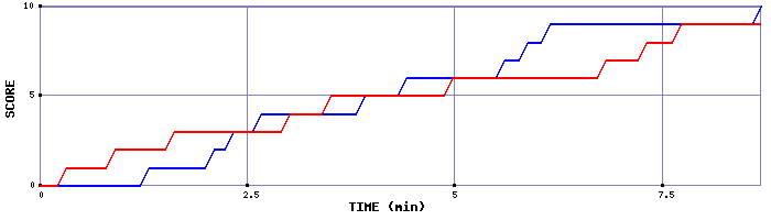 Team Scoring Graph
