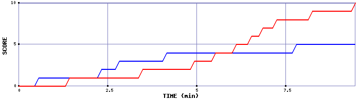 Team Scoring Graph