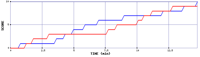Team Scoring Graph