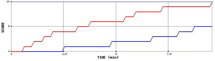 Team Scoring Graph