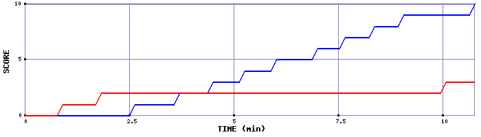 Team Scoring Graph
