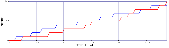 Team Scoring Graph