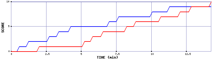 Team Scoring Graph