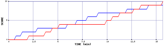 Team Scoring Graph