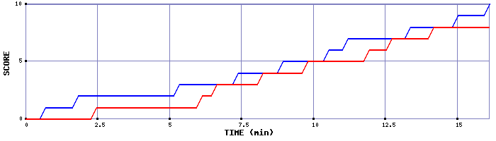 Team Scoring Graph