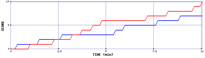 Team Scoring Graph