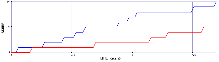 Team Scoring Graph