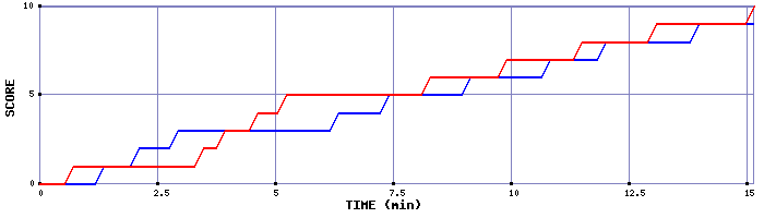 Team Scoring Graph