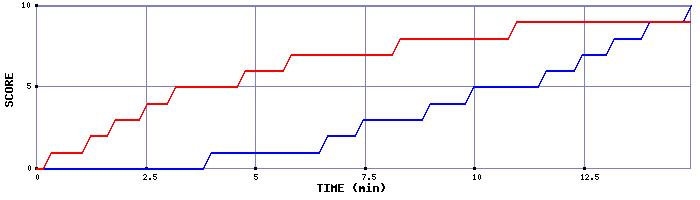 Team Scoring Graph