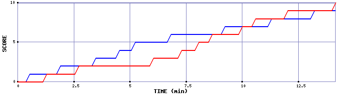 Team Scoring Graph