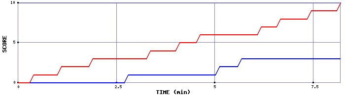 Team Scoring Graph