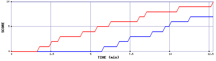 Team Scoring Graph