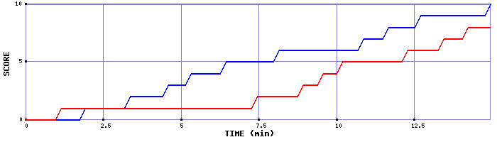 Team Scoring Graph