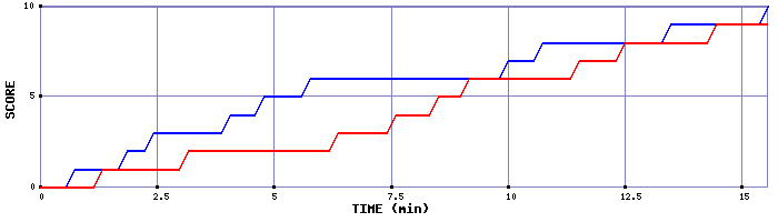 Team Scoring Graph