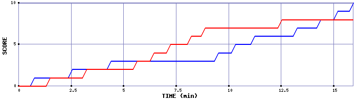 Team Scoring Graph