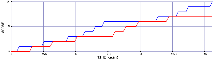 Team Scoring Graph